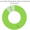 Touristisches Datenmanagement – Aktueller Stand der Datenqualität in der Eifel, Q3 2023
